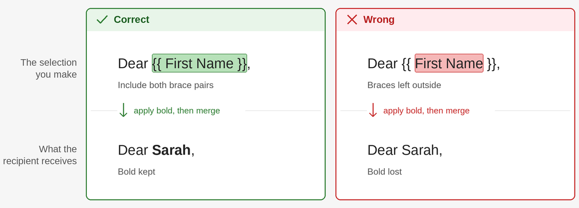 Diagrama que compara una selección correcta que cubre todo el token con una incorrecta que deja las llaves afuera, y el resultado combinado de cada una